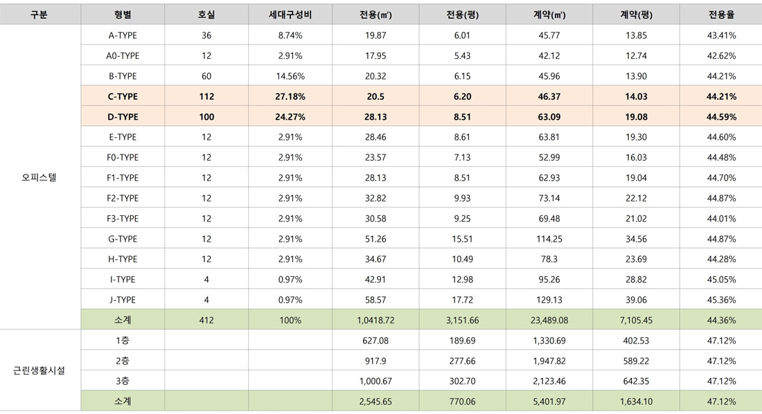 분양면적표